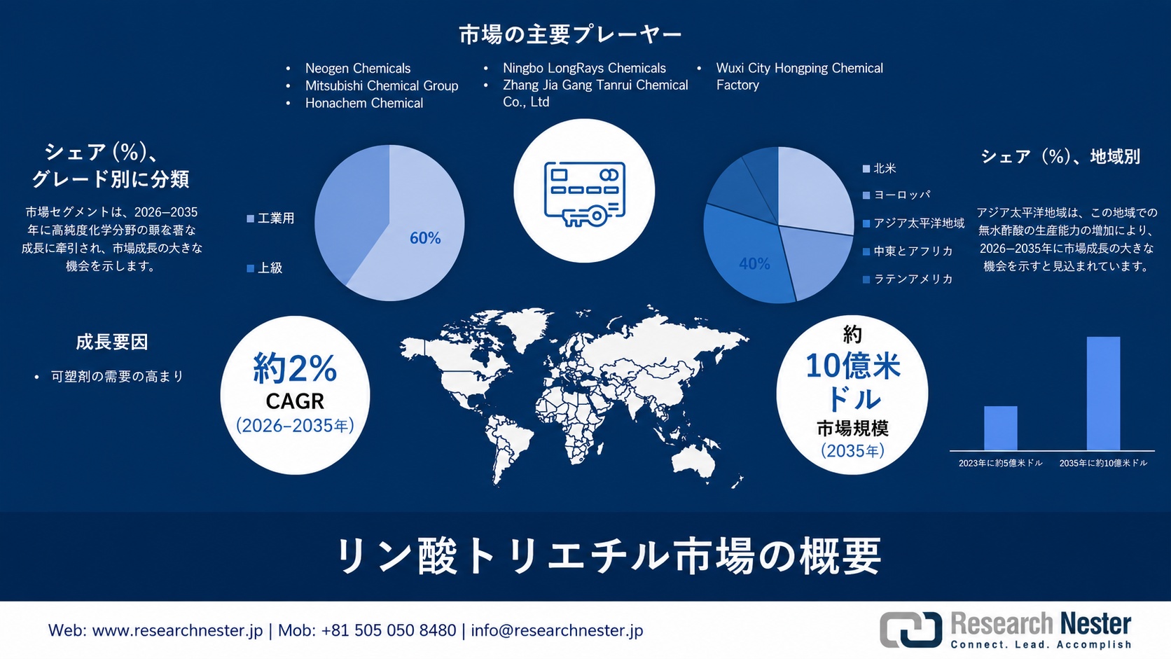 Triethyl Phosphate Market